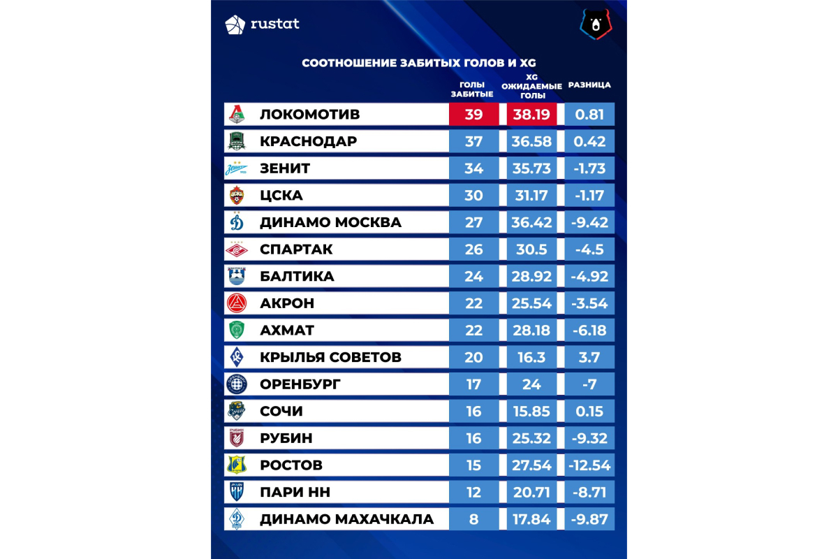 Командная статистика «Динамо» в 2025 году